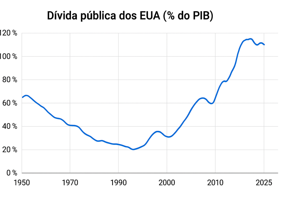 Dívida Pública Americana