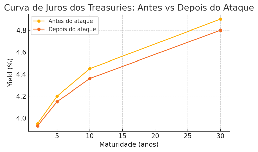 Tesouro Americano