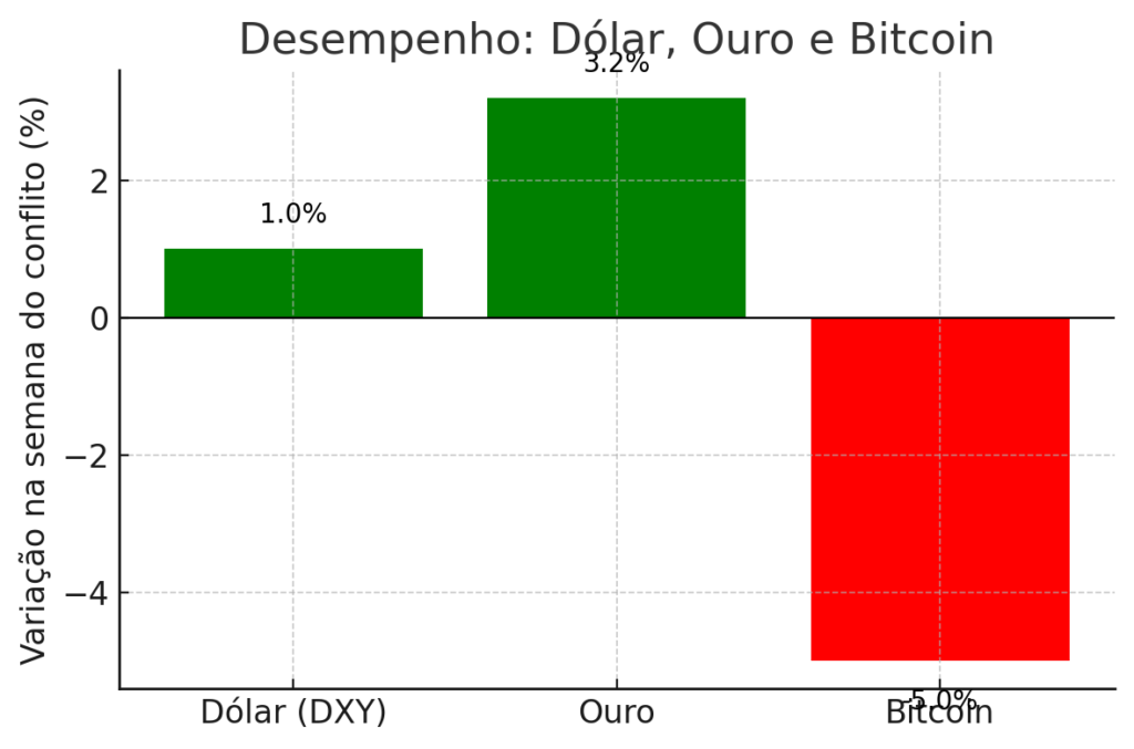 Tesouro Americano x Bitcoin