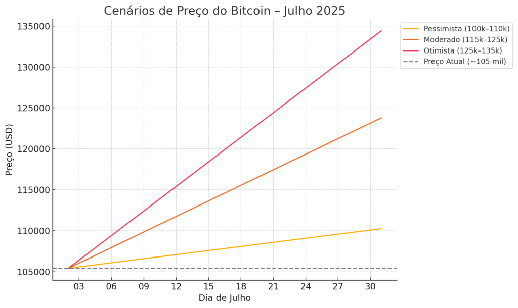 Previsões para Bitcoin