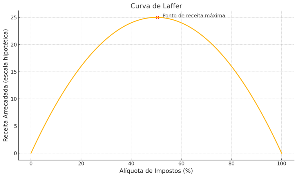 Curva de Laffer