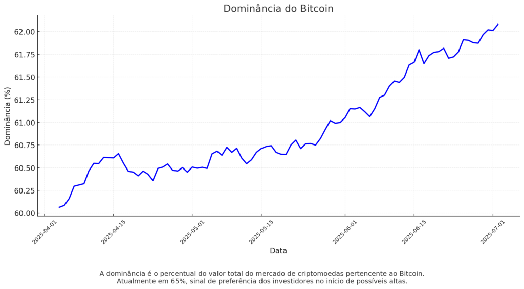 dominancia BTC